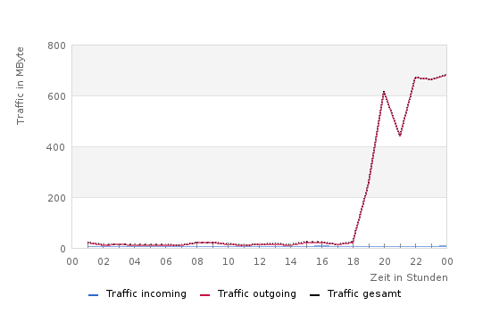 Graph showing the Baidu Traffic Attack