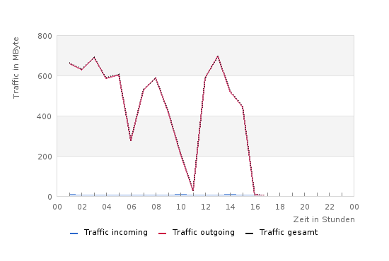 Graph showing the Baidu Traffic Attack